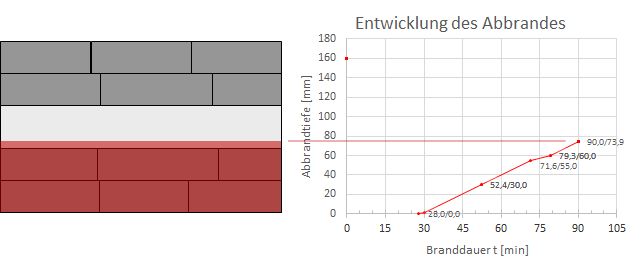 Brandverhalten von Brettsperrholz